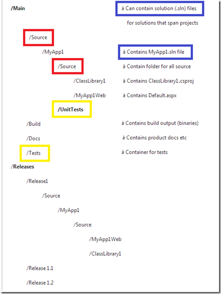 How To: Structure Your Source Control Folders – Kaz on Commerce!
